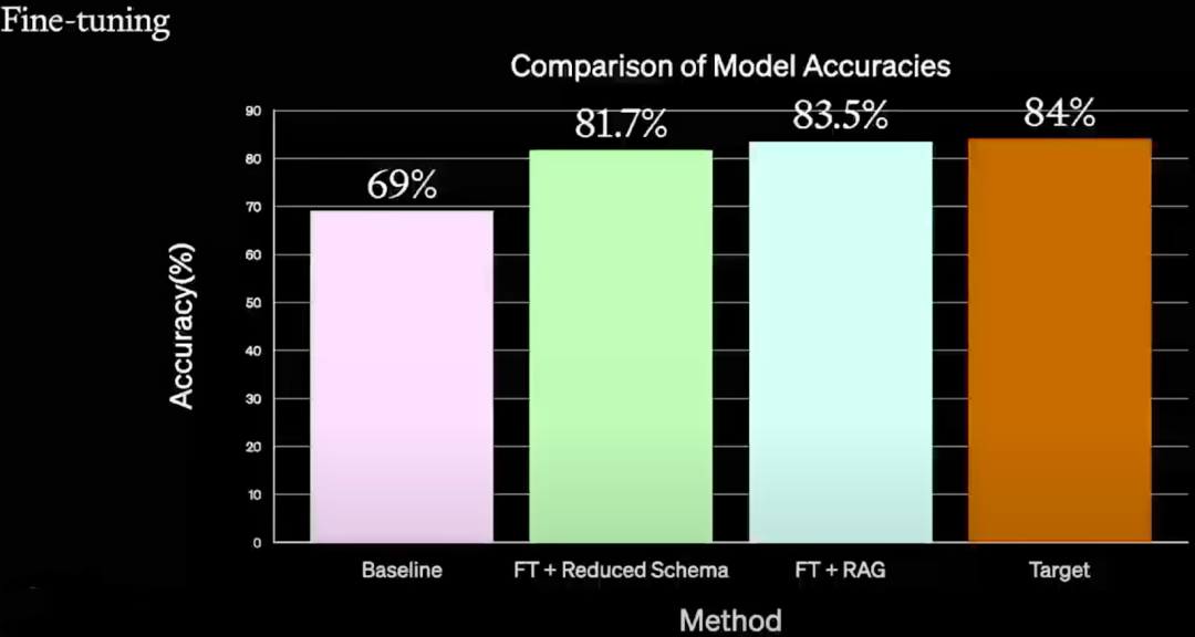 OpenAI LLM 应用最佳实践：提示词工程、Fine-Tune、RAG