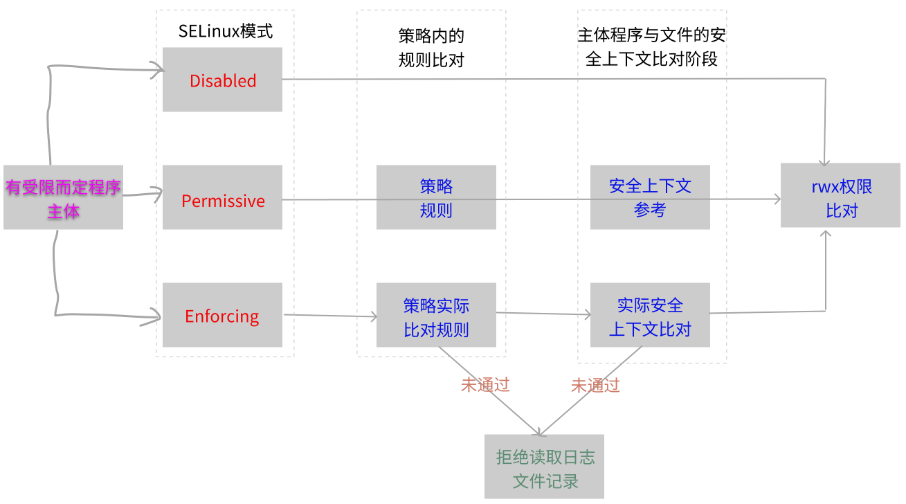 SELinux详解