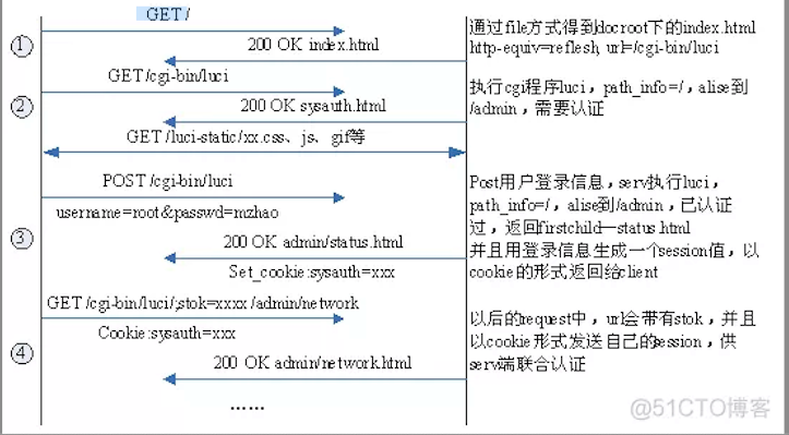 Luci实现框架_LuCI_02