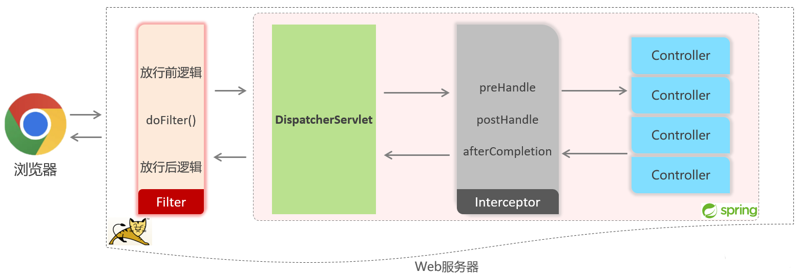 web执行流程