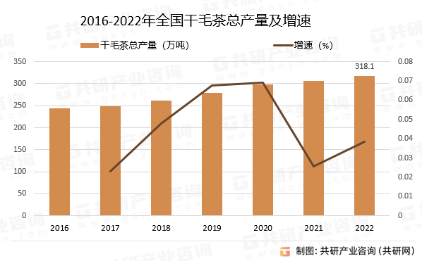 2016-2022年全国干毛茶总产量及增速