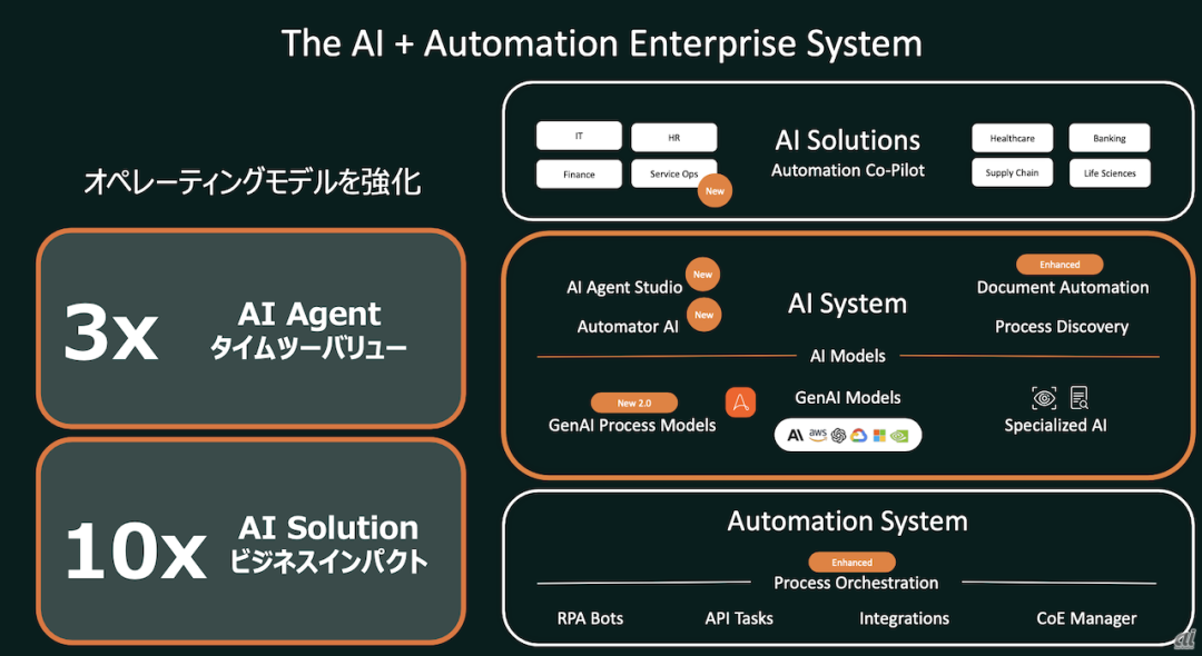 Automation Anywhere推出新一代AI+自动化企业系统，助力企业实现10倍商业增长