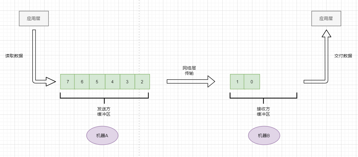 这一篇TCP总结请收下