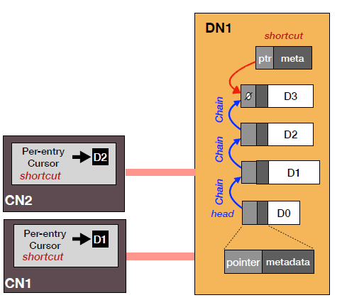 Data plane