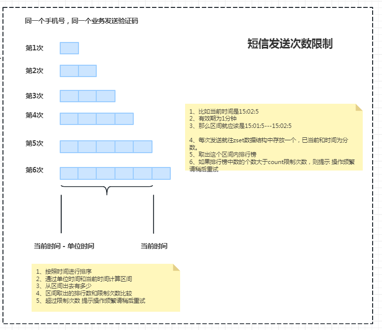 项目实战：防刷