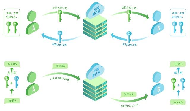 sm2算法 java_端到端加密技术分析：在即时通信领域中如何应用来提高安全性