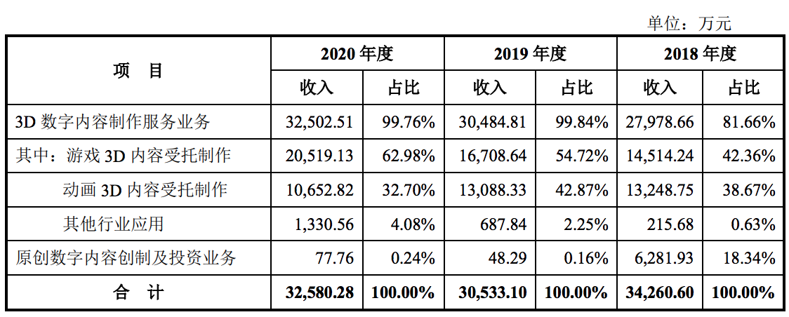 原力数字递交IPO招股书：年营收约3亿元，腾讯为主要客户和股东