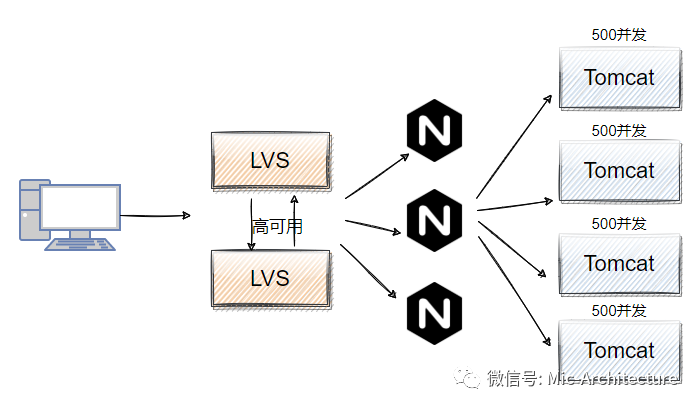 阿里面试官说: 请你设计一个支撑1000W并发的系统?