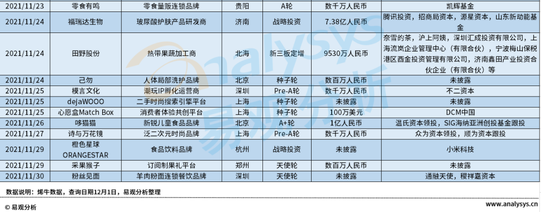 2021年11月新消费行业投融资分析：融资回归理性，食品赛道依然获资本追捧