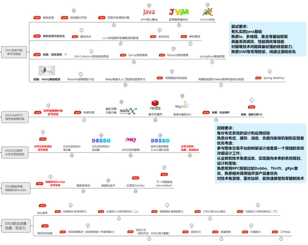 三年Java经验，四面阿里、小米、美团等，四月初成功拿下offer！