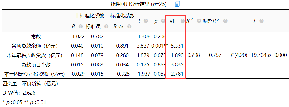 该案例利用相关分析和检验vif值两个方面进行验证多重共线性