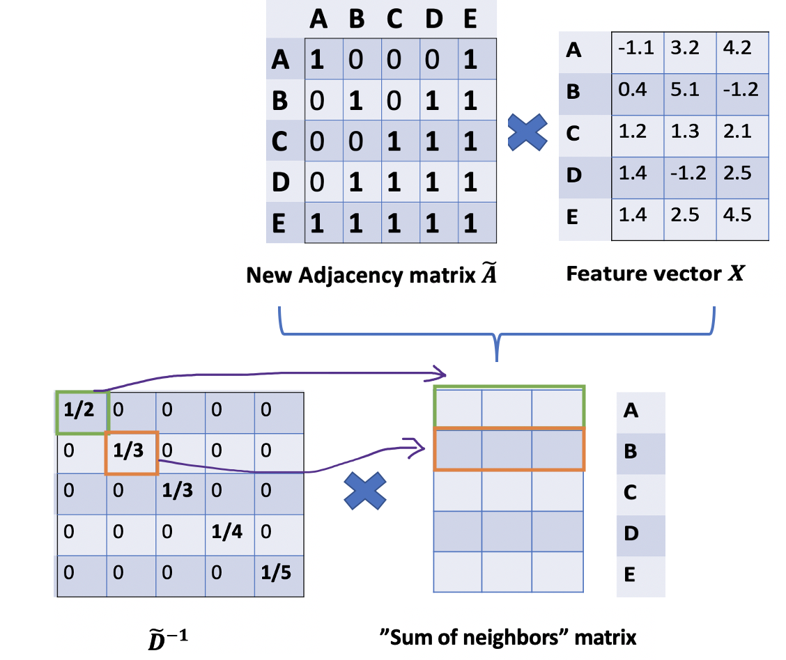 Detailed introduction to GCN graph convolution network