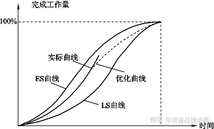 我敢说，80%项目经理都不知道这3个进度管理方法