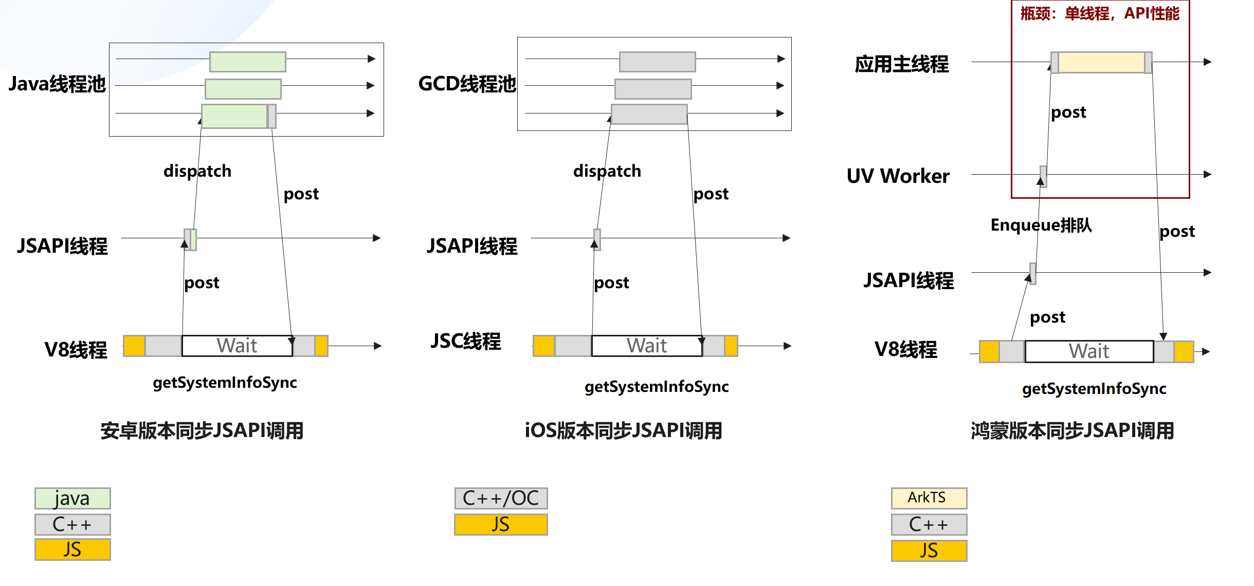 小程序API调用逻辑