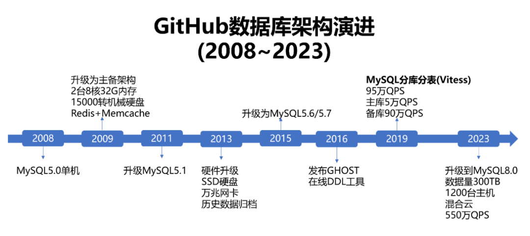 解剖“全球最大男性交友网站”，GitHub十五年数据库架构演进