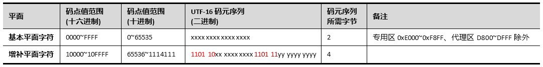 【转】刨根究底字符编码之十四——UTF-16究竟是怎么编码的