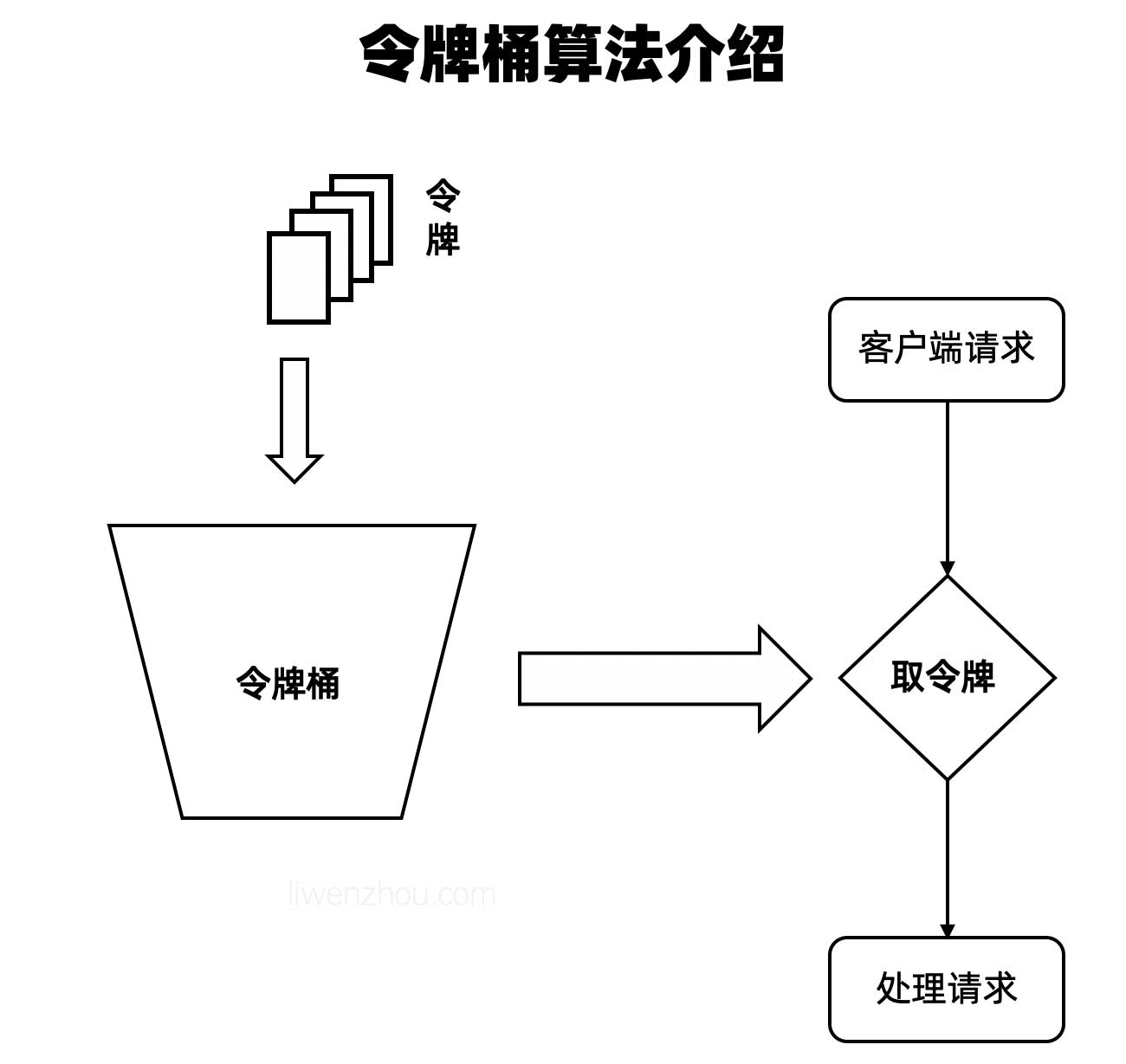 高并发系统设计 -- 服务限流算法