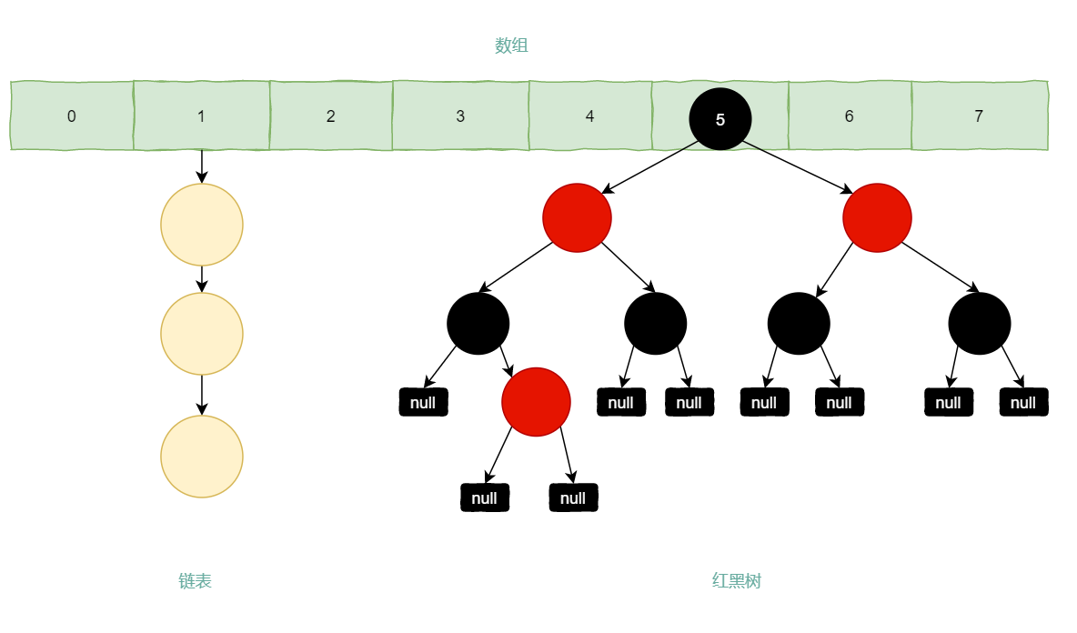 hashmap数据结构