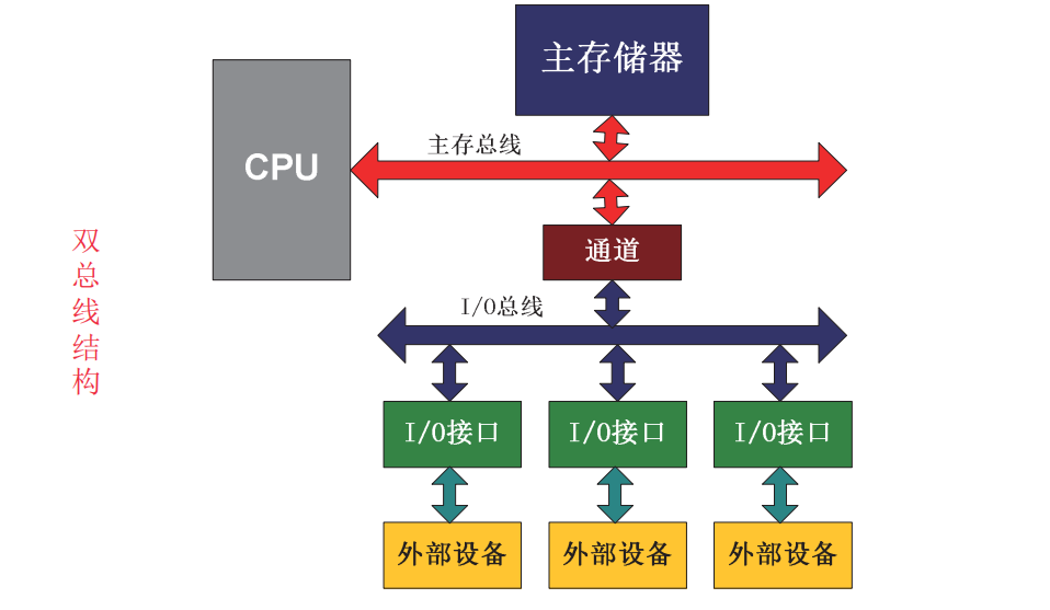 总线资料汇编