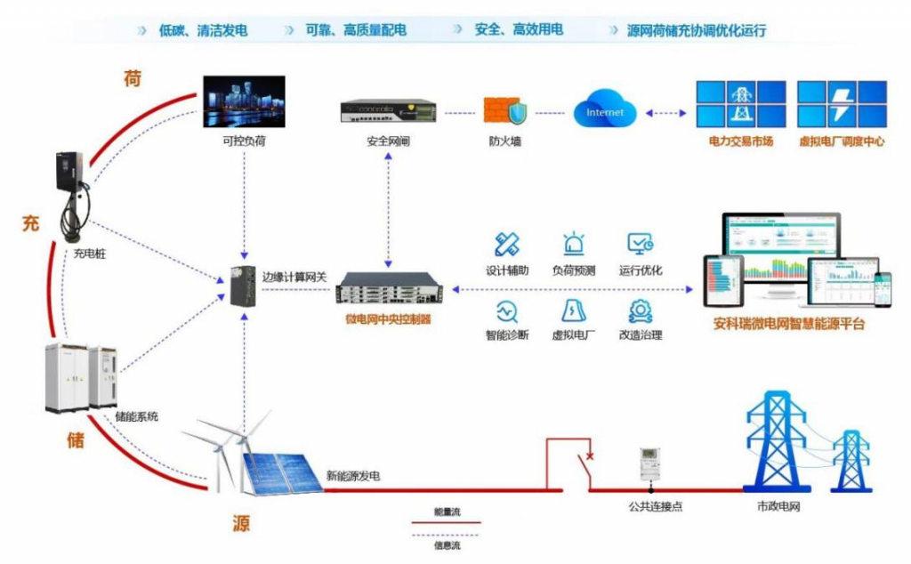 AcrelEMS企业微电网能效管理系统-强化电力需求侧管理，缓解电力系统峰值压力