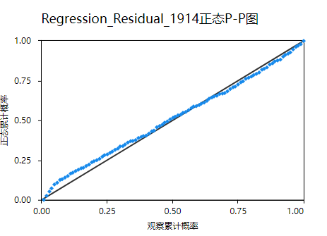 回归分析案例分析全流程