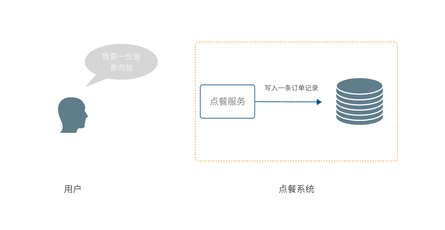 使用DDD指导业务设计的一点思考