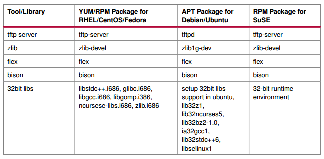 安装petalinux总是提示paytho_archlinux安装教程