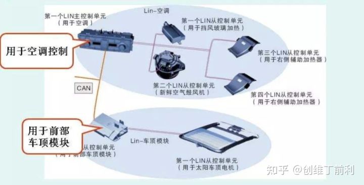 奥迪A6L轿车LIN总线内部组成示意图