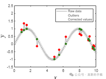 均匀采样信号的鲁棒Savistky-Golay滤波(MATLAB）