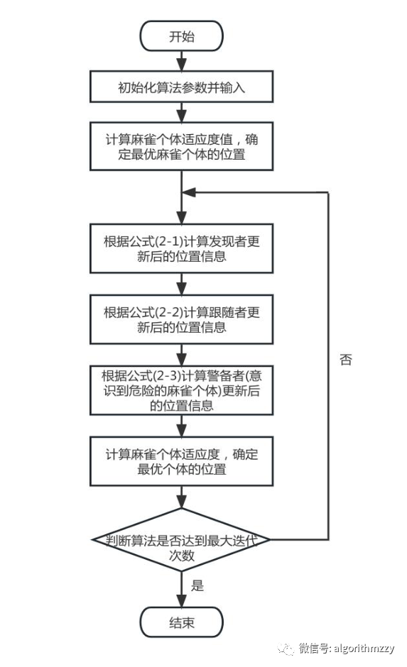 麻雀搜索算法(SSA)(含MATLAB代码)