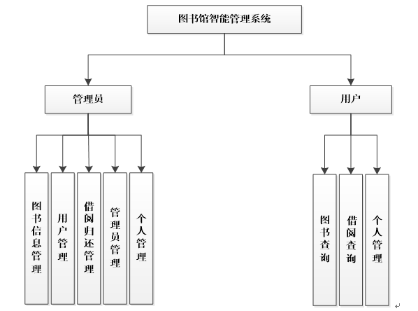 t图书馆智能管理系统功能图
