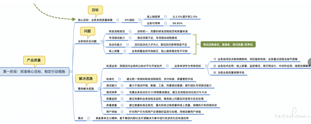 如何做好團隊測試建設