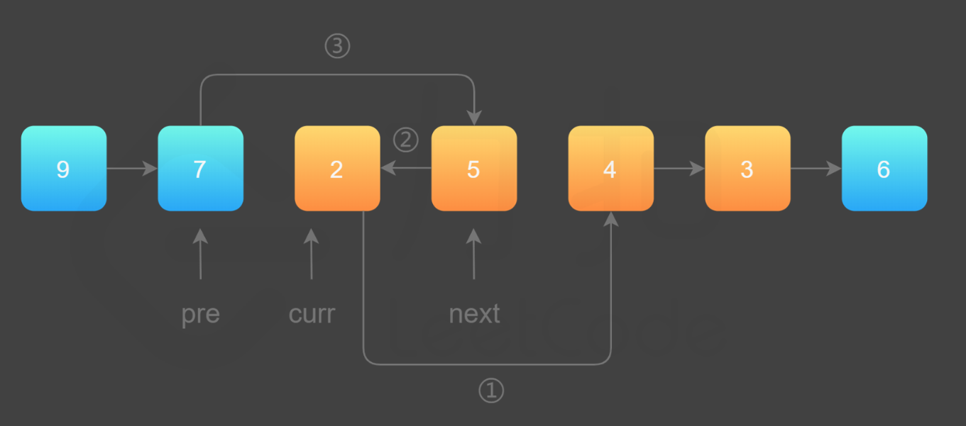 LeetCode:反转区间内的链表