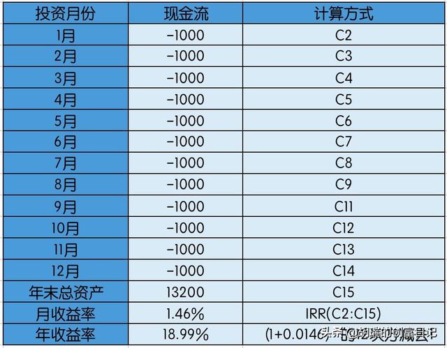 什么是年化收益率怎么算 96c3a04096203bbf42011317dd69625a.png