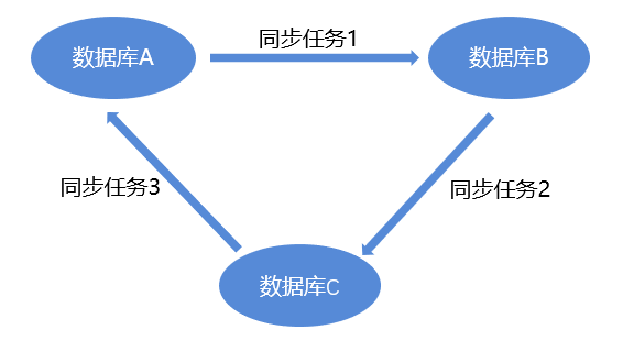 96c3d158acf7836bd768b848430284be - DTS搭载全新自研内核，突破两地三中心架构的关键技术｜腾讯云数据库