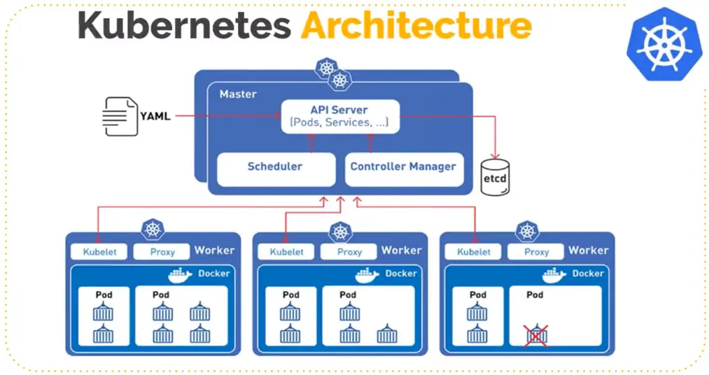 Kubernetes 节点何时处于就绪状态？