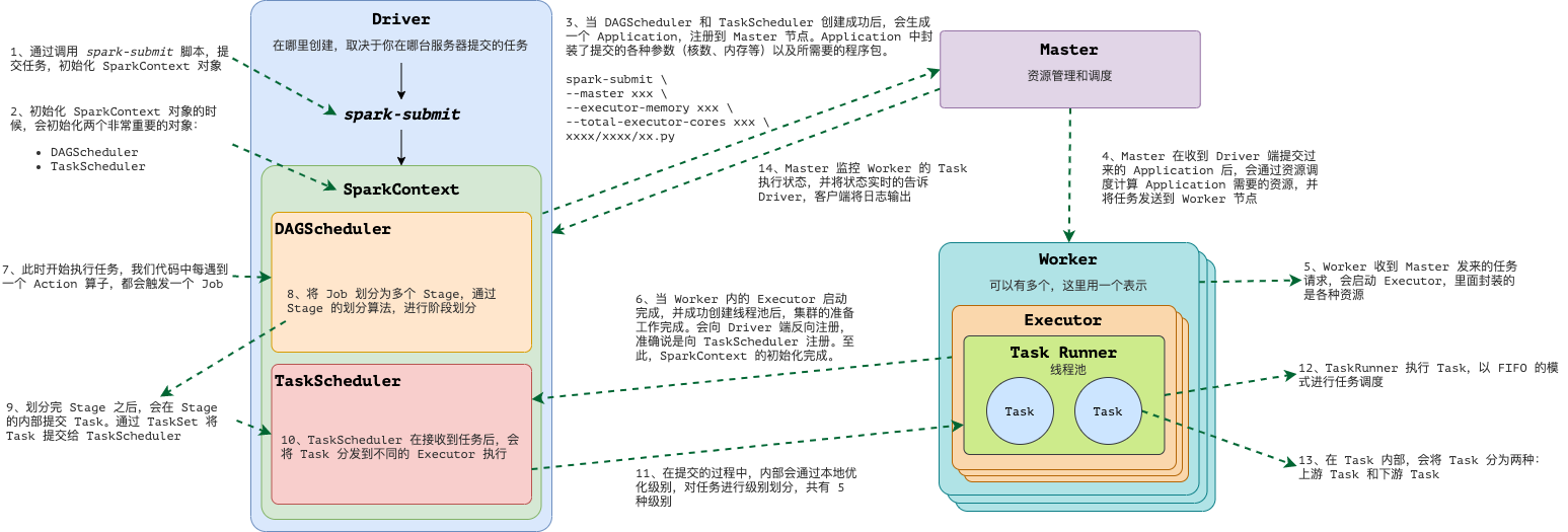 Spark任务提交流程