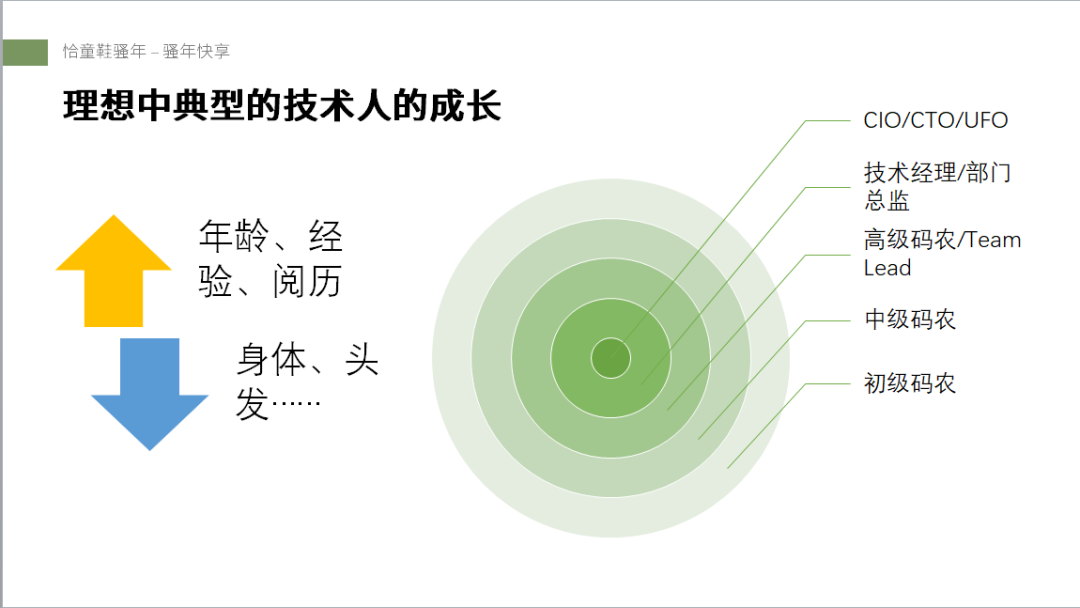 乘风破浪程序员：技术人的成长之路