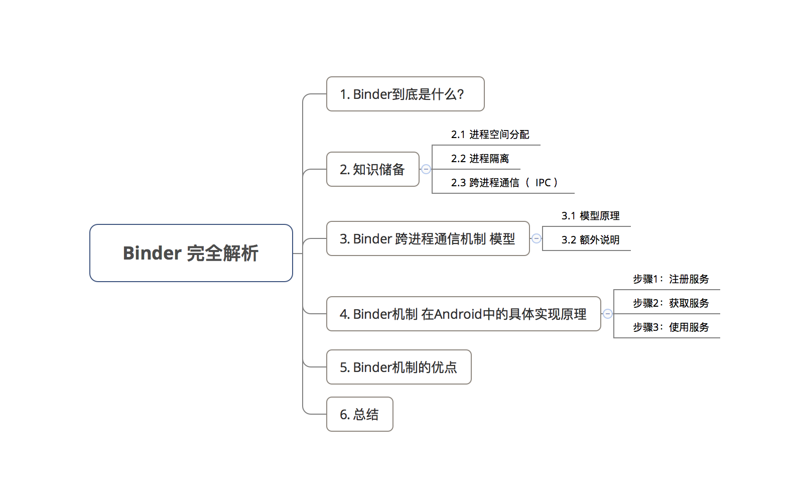 目录