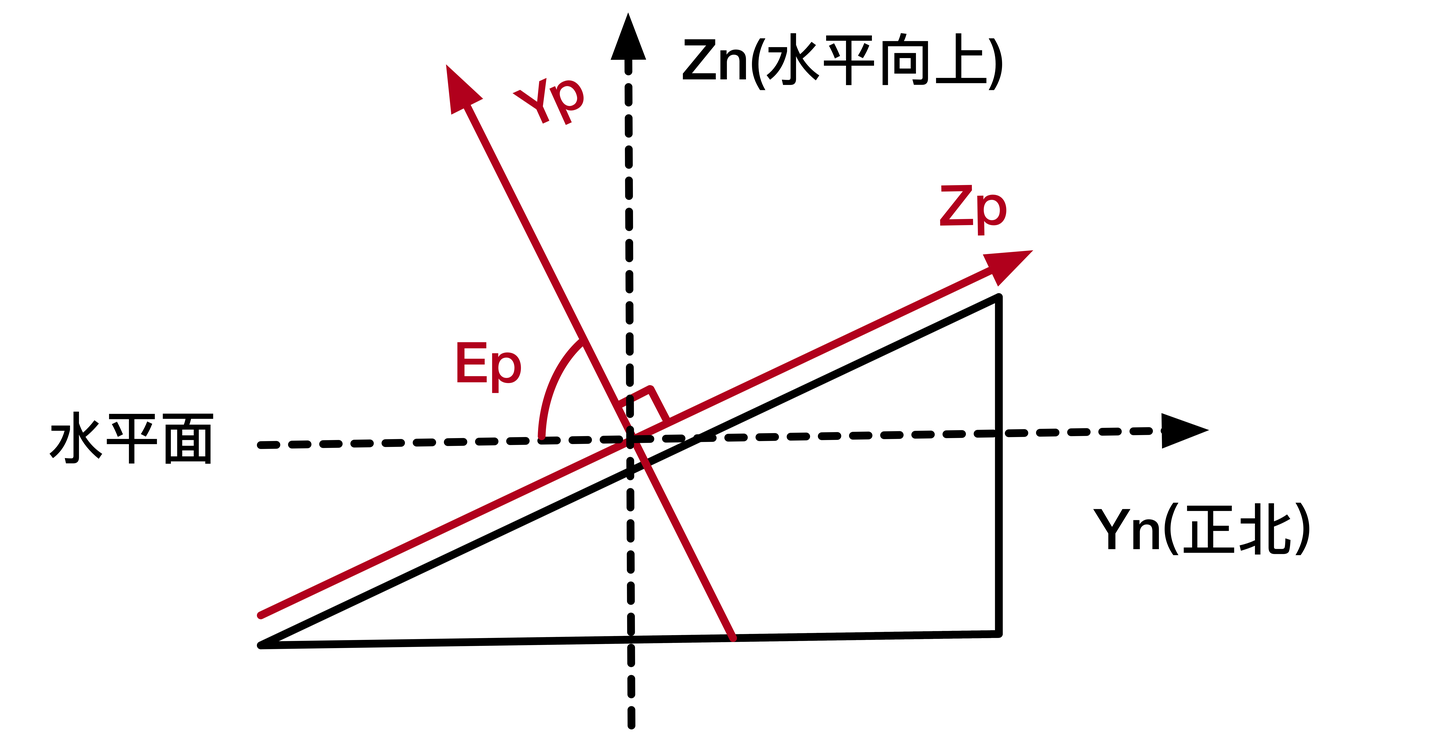 斜轴方位投影示意图图片