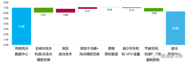 大型数据中心浸没式液冷与风冷投资成本分析