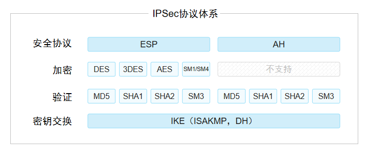 IPSec体系结构