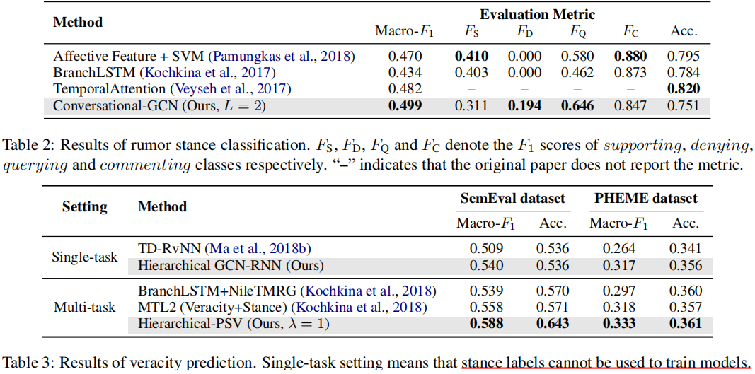 96d5d8c3b51c480026c0f7bc3bb4c226 - Modeling Conversation Structure and Temporal Dynamics for Jointly Predicting Rumor Stance and Veracity（ACL-19）