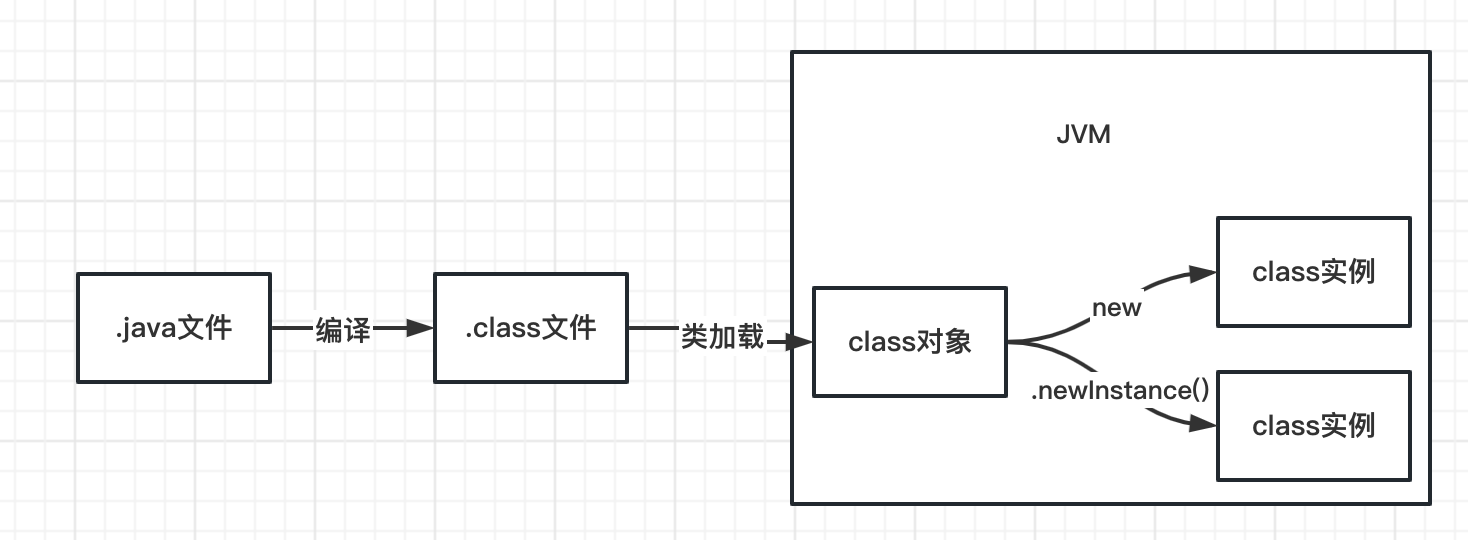 【从零到Offer】反射那些事