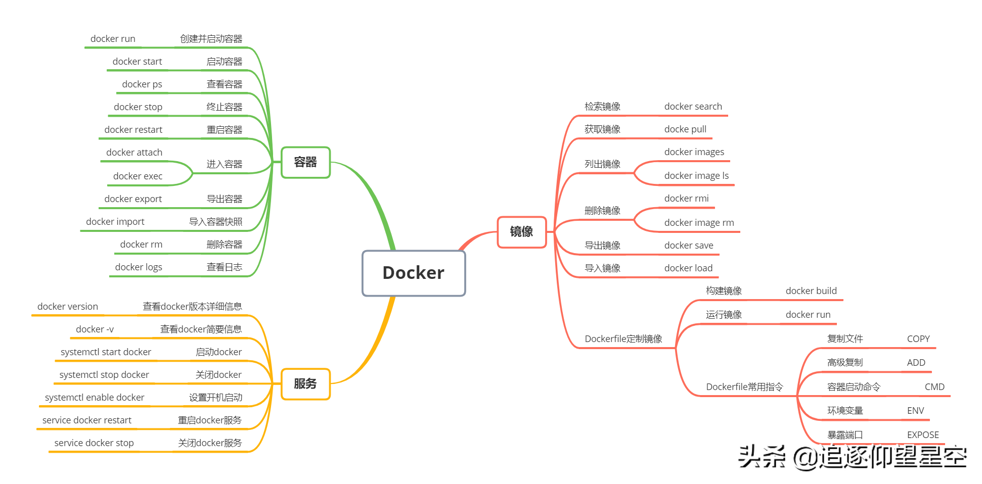 仅需一张思维导图，就能让你一览所有的Docker常用命令