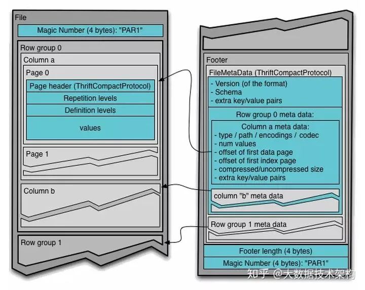 干货 | 再来聊一聊 Parquet 列式存储格式