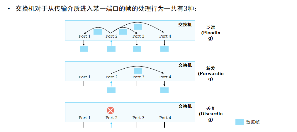 交换机报文处理方式