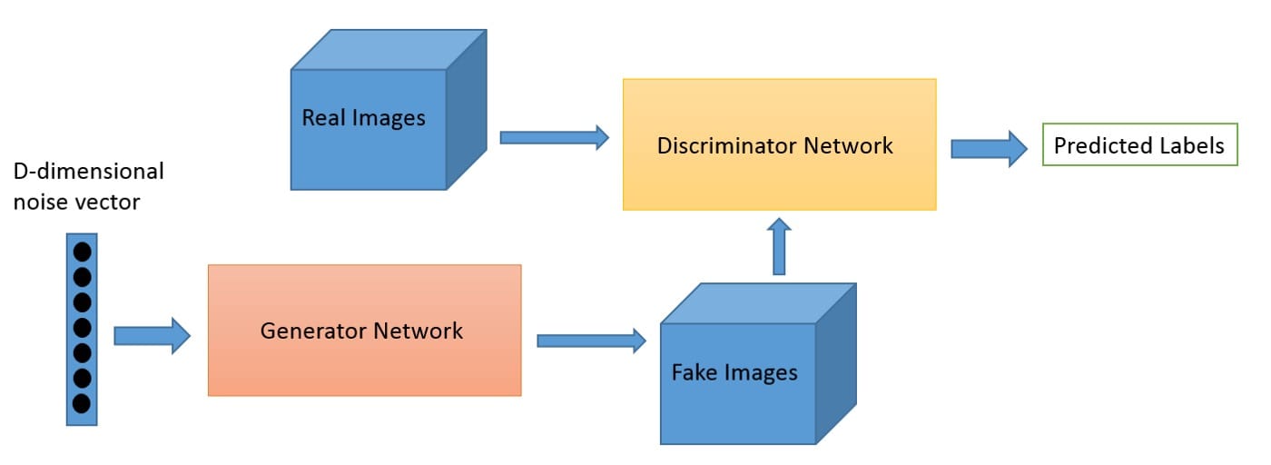 Example GAN architecture