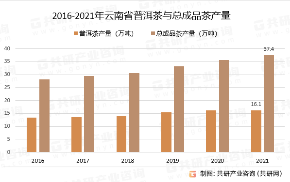 2016-2021年云南省普洱茶与总成品茶产量