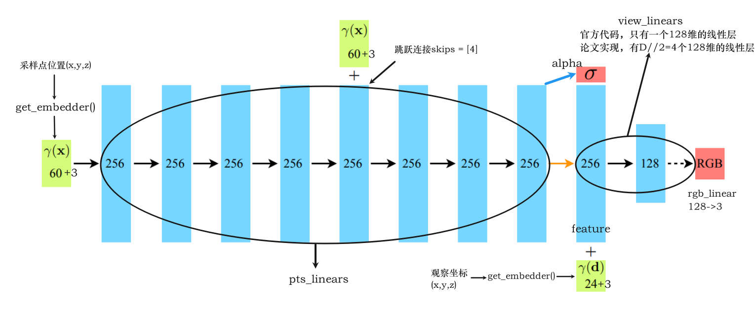 <span style='color:red;'>NeRF</span><span style='color:red;'>学习</span>——<span style='color:red;'>NeRF</span>-Pytorch的源码解读